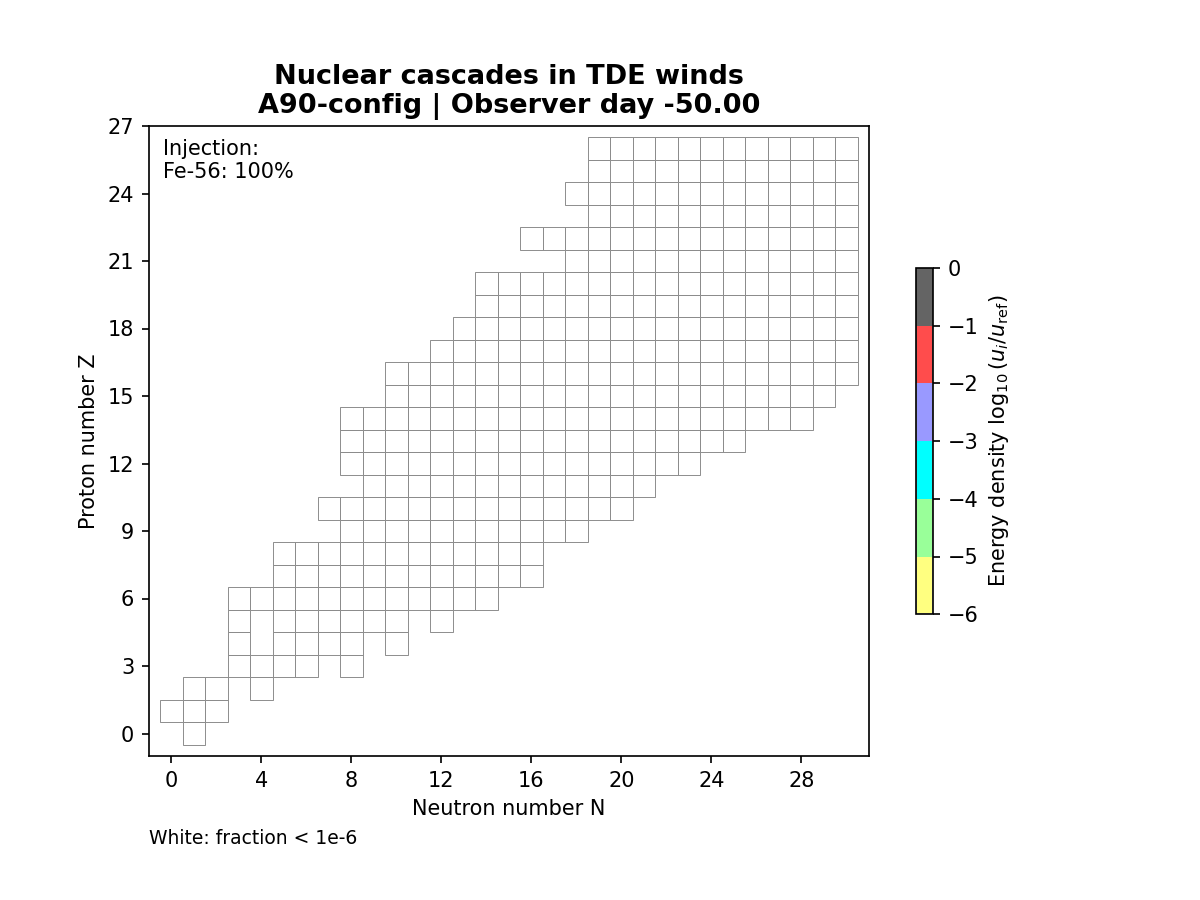 Time evolution of the AT2019dsg nuclear cascade on the neutron-number versus proton-number plane