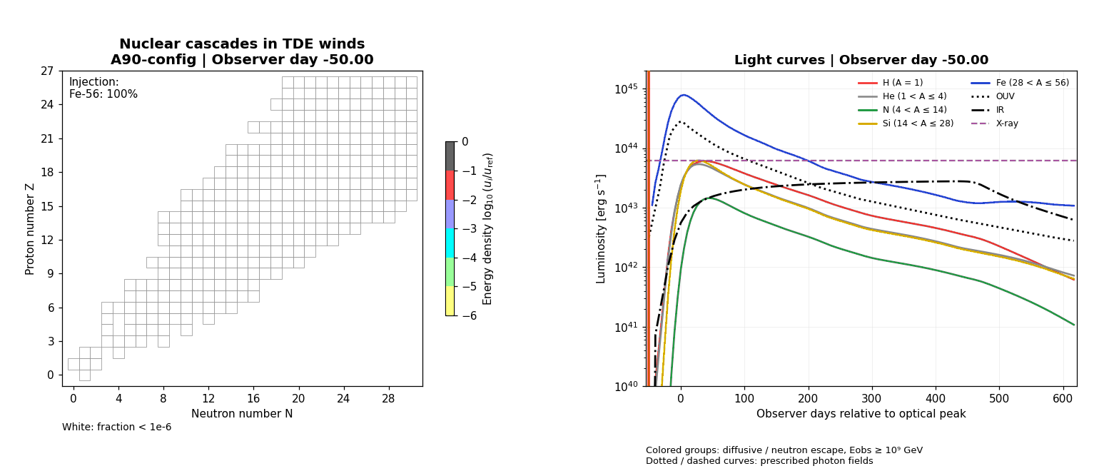 Synchronized nuclear cascade and luminosity light curves for AT2019dsg, with a vertical line marking the current observer time