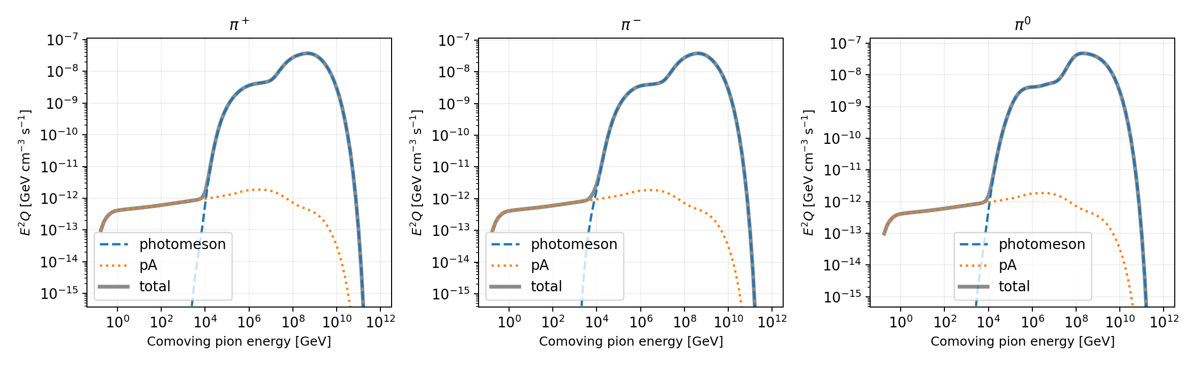 Pion production spectra at observer day +617 for positive, negative, and neutral pions, showing photomeson, proton-nucleus collision, and total contributions